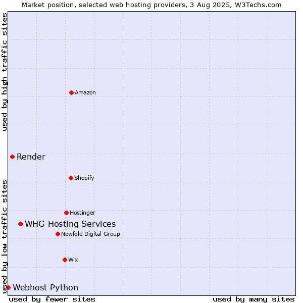 Market position of WHG Hosting Services vs. Render vs. Webhost Python