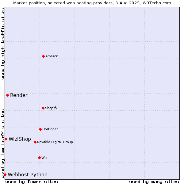 Market position of Render vs. WiziShop vs. Webhost Python
