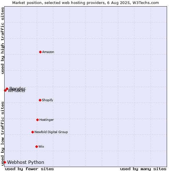Market position of Render vs. WMaker vs. Webhost Python