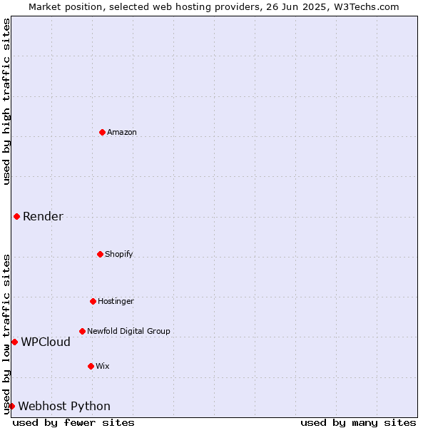 Market position of Render vs. WPCloud vs. Webhost Python