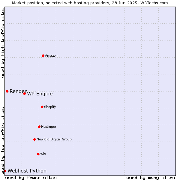 Market position of WP Engine vs. Render vs. Webhost Python