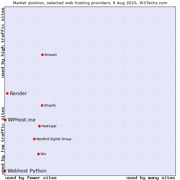 Market position of Render vs. WPHost.me vs. Webhost Python