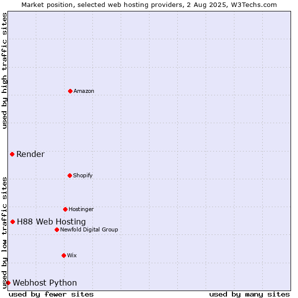 Market position of H88 Web Hosting vs. Render vs. Webhost Python