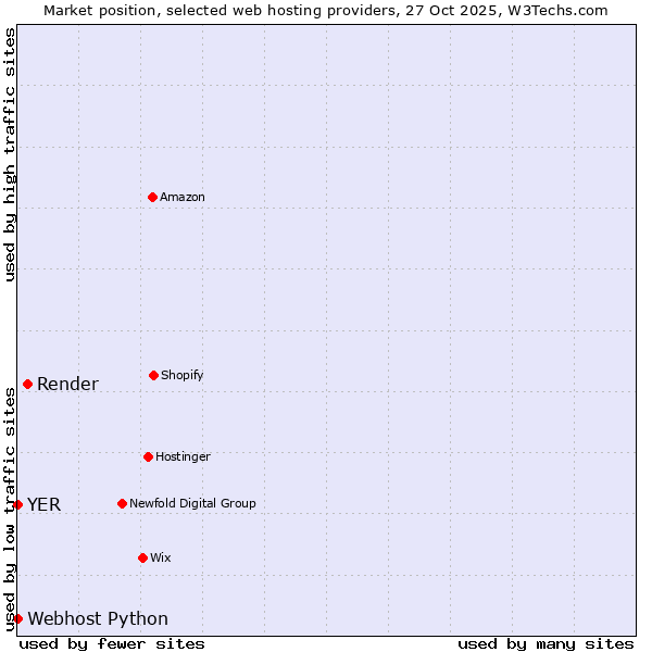 Market position of Render vs. Webhost Python vs. YER