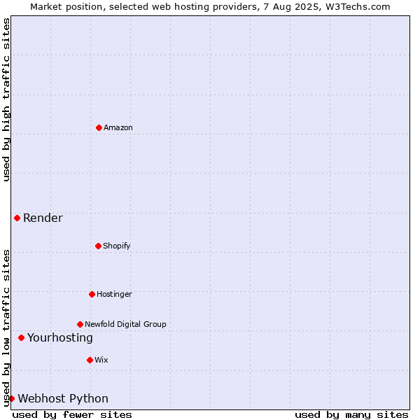 Market position of Yourhosting vs. Render vs. Webhost Python