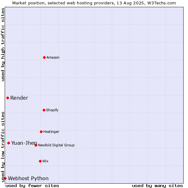 Market position of Yuan-Jhen vs. Render vs. Webhost Python