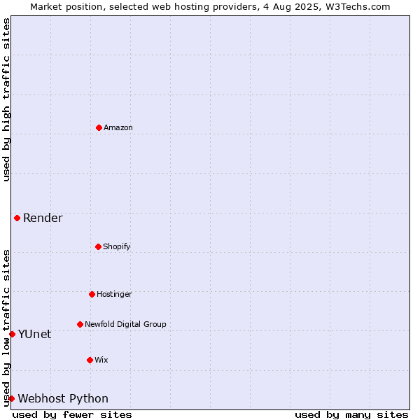 Market position of Render vs. YUnet vs. Webhost Python