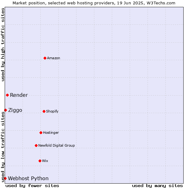 Market position of Render vs. Ziggo vs. Webhost Python