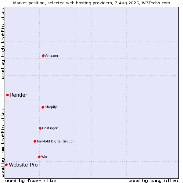 Market position of Render vs. Website Pro