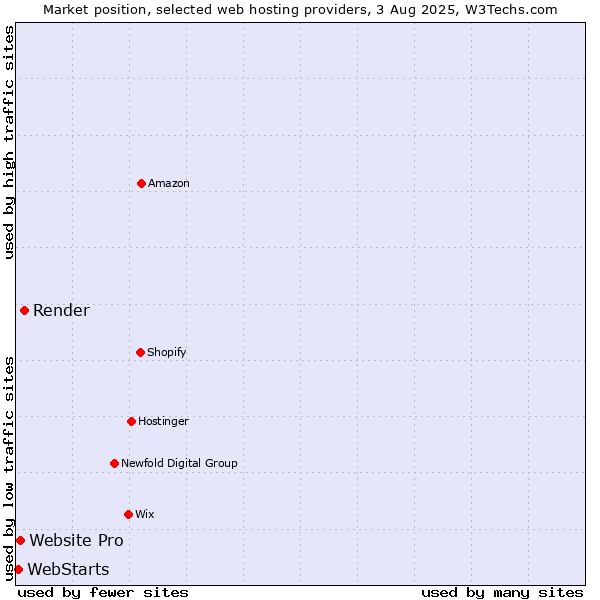 Market position of Render vs. Website Pro vs. WebStarts