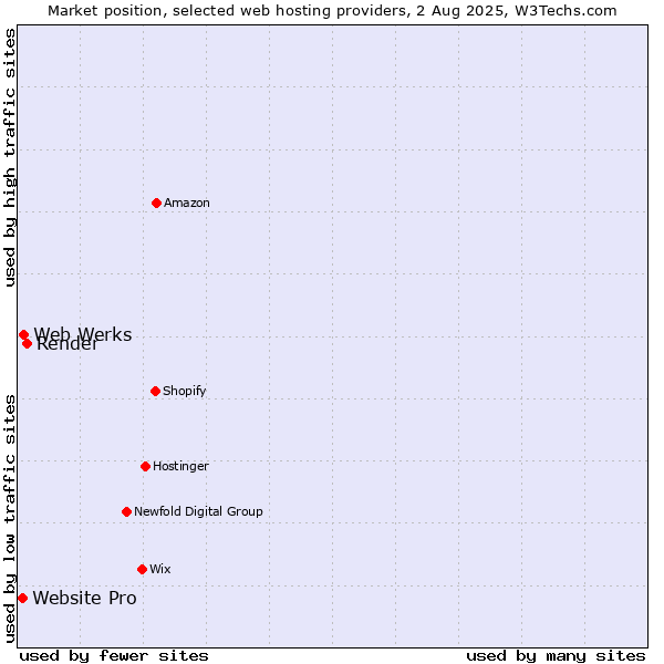 Market position of Render vs. Web Werks vs. Website Pro