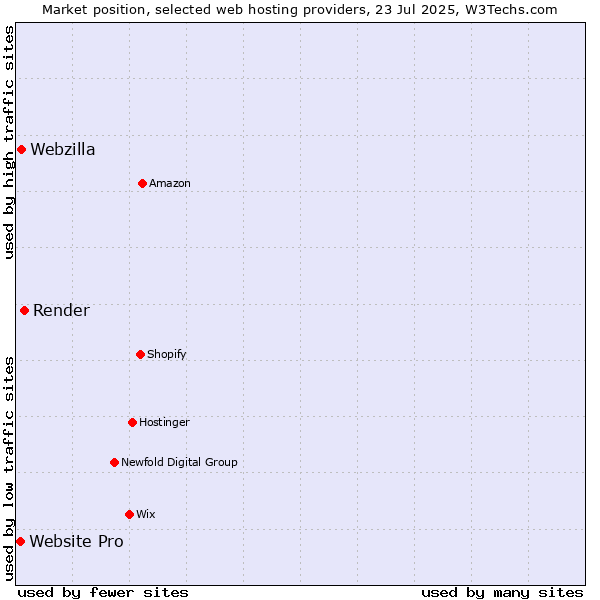 Market position of Render vs. Webzilla vs. Website Pro