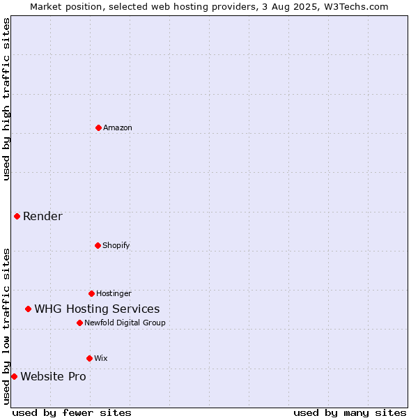 Market position of WHG Hosting Services vs. Render vs. Website Pro