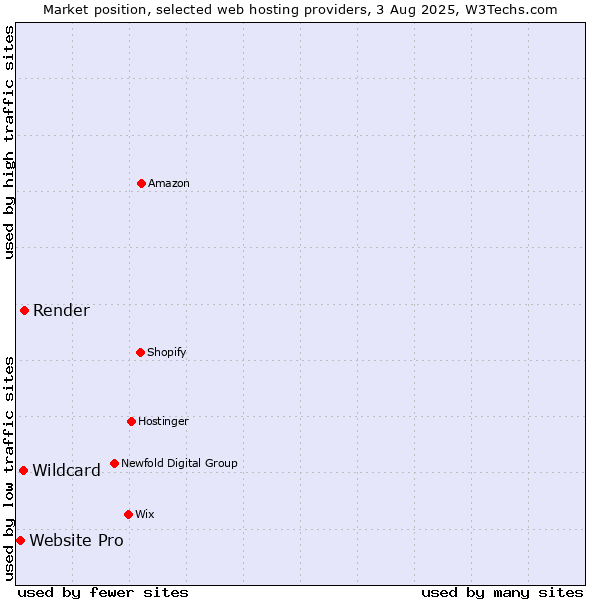 Market position of Render vs. Wildcard vs. Website Pro