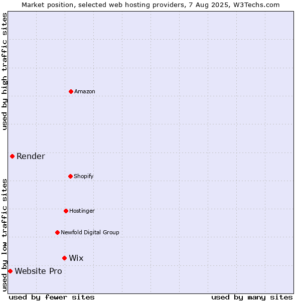 Market position of Wix vs. Render vs. Website Pro