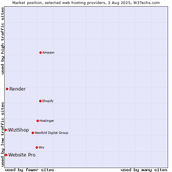 Market position of Render vs. Website Pro vs. WiziShop