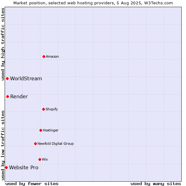 Market position of Render vs. WorldStream vs. Website Pro