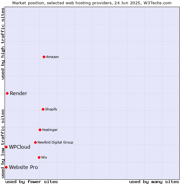 Market position of Render vs. Website Pro vs. WPCloud