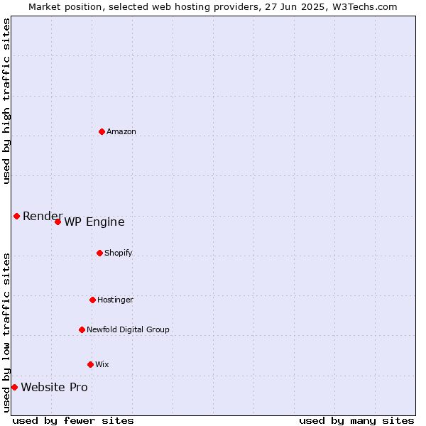 Market position of WP Engine vs. Render vs. Website Pro