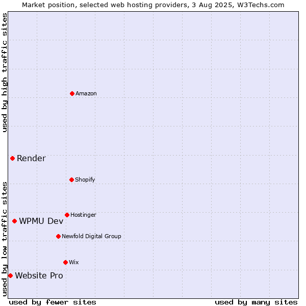 Market position of WPMU Dev vs. Render vs. Website Pro