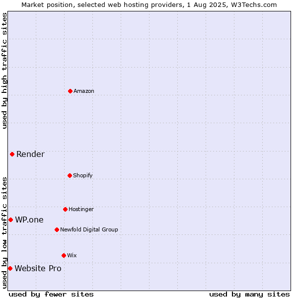 Market position of Render vs. WP.one vs. Website Pro