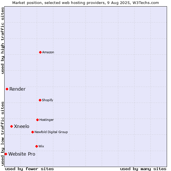 Market position of Xneelo vs. Render vs. Website Pro