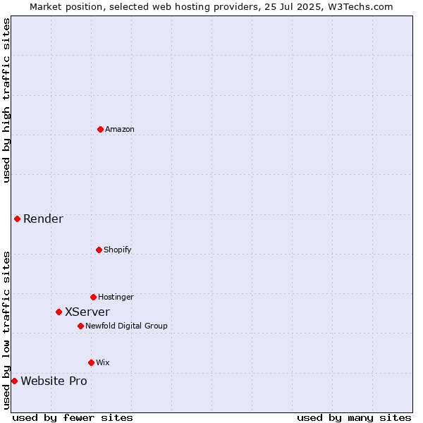 Market position of XServer vs. Render vs. Website Pro