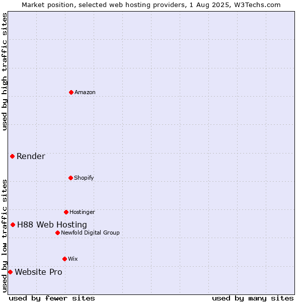 Market position of H88 Web Hosting vs. Render vs. Website Pro