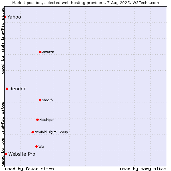 Market position of Render vs. Website Pro vs. Yahoo