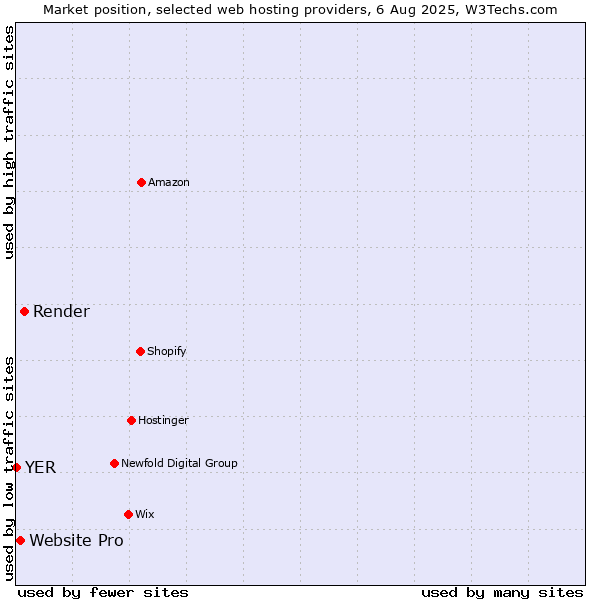 Market position of Render vs. Website Pro vs. YER
