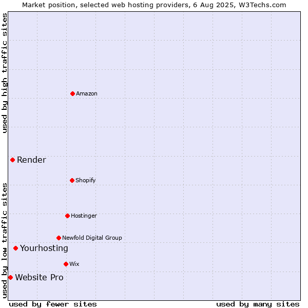 Market position of Yourhosting vs. Render vs. Website Pro