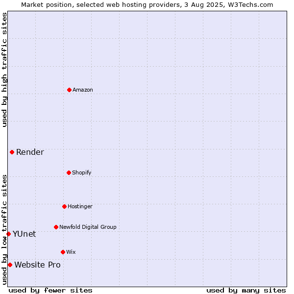 Market position of Render vs. Website Pro vs. YUnet