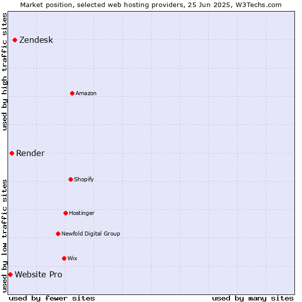 Market position of Zendesk vs. Render vs. Website Pro