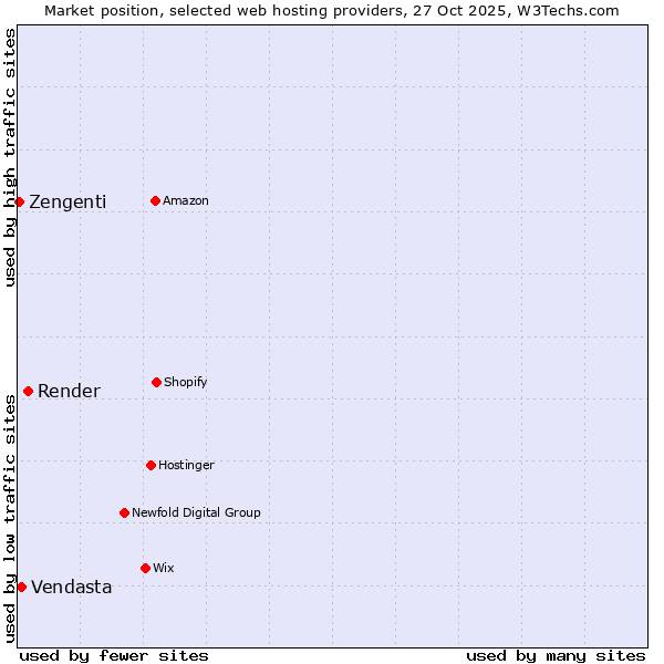 Market position of Render vs. Vendasta vs. Zengenti