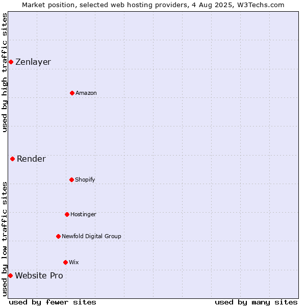 Market position of Render vs. Zenlayer vs. Website Pro