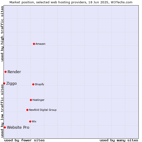 Market position of Render vs. Website Pro vs. Ziggo