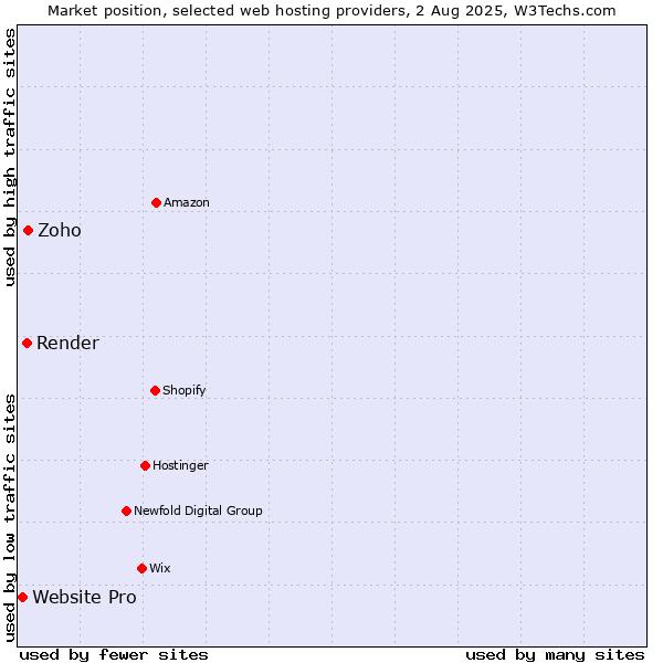 Market position of Zoho vs. Render vs. Website Pro