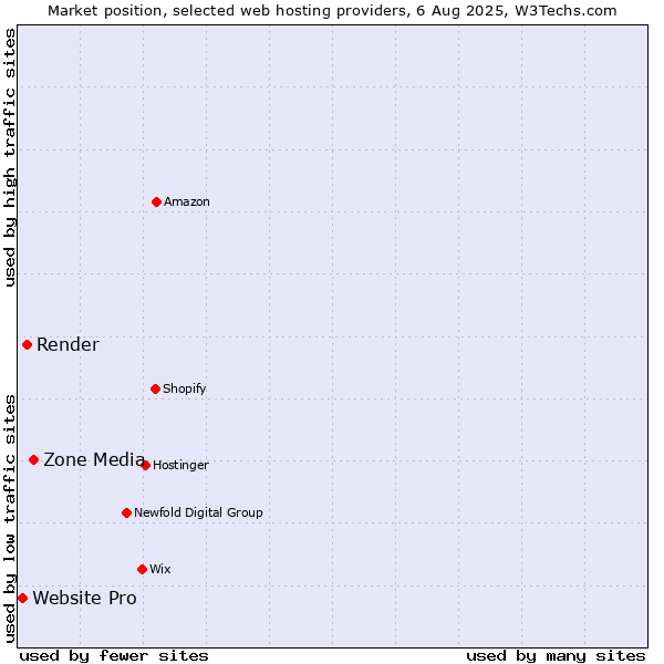 Market position of Zone Media vs. Render vs. Website Pro