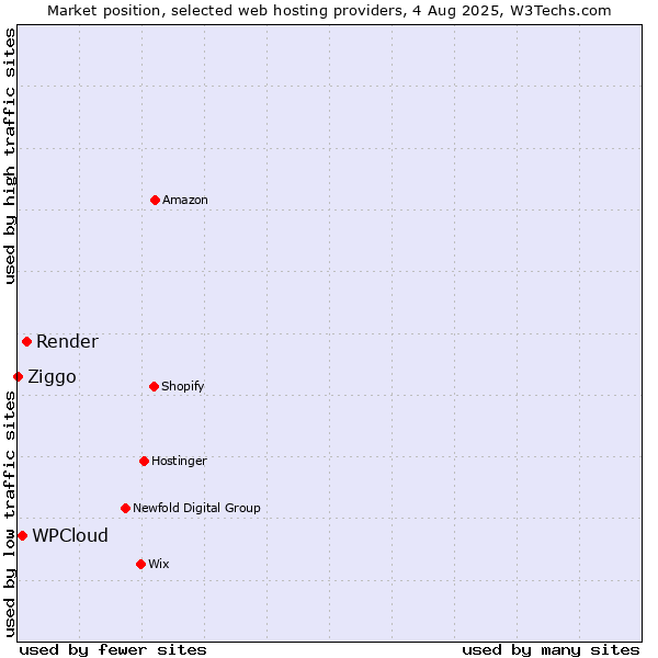 Market position of Render vs. WPCloud vs. Ziggo