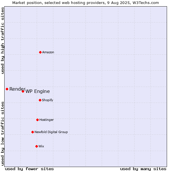 Market position of WP Engine vs. Render