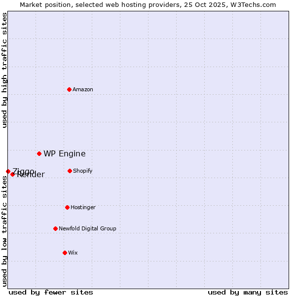 Market position of WP Engine vs. Render vs. Ziggo
