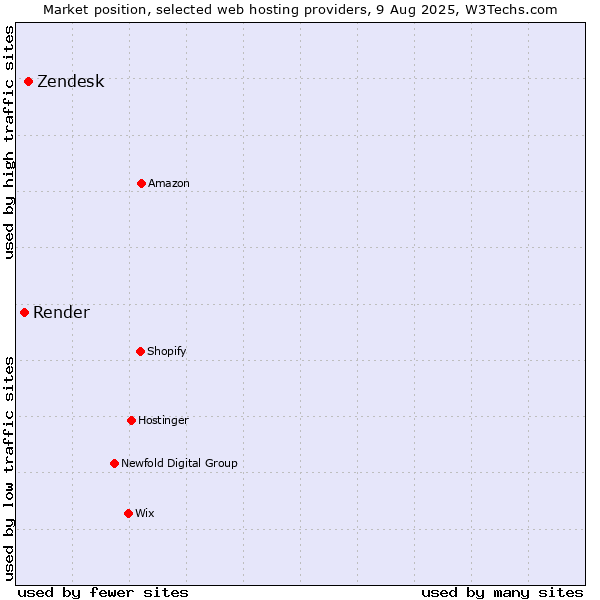 Market position of Zendesk vs. Render