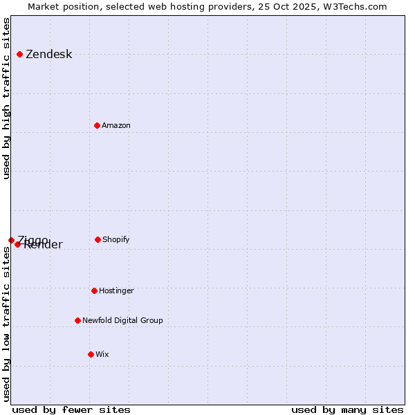 Market position of Zendesk vs. Render vs. Ziggo