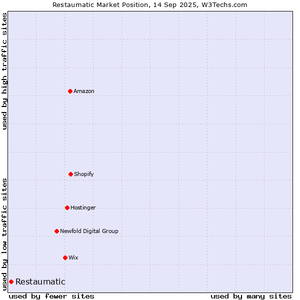 Market position of Restaumatic