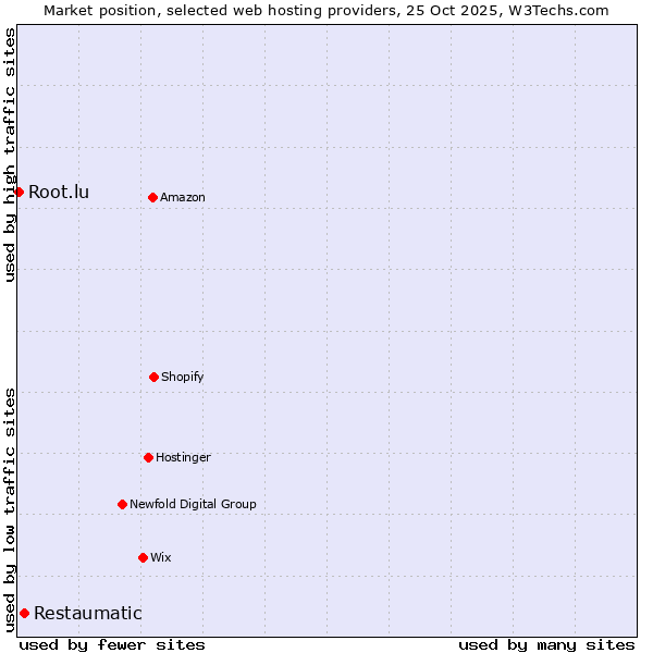 Market position of Restaumatic vs. Root.lu