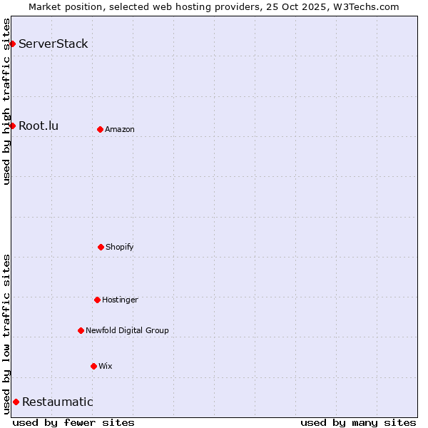 Market position of Restaumatic vs. Root.lu vs. ServerStack