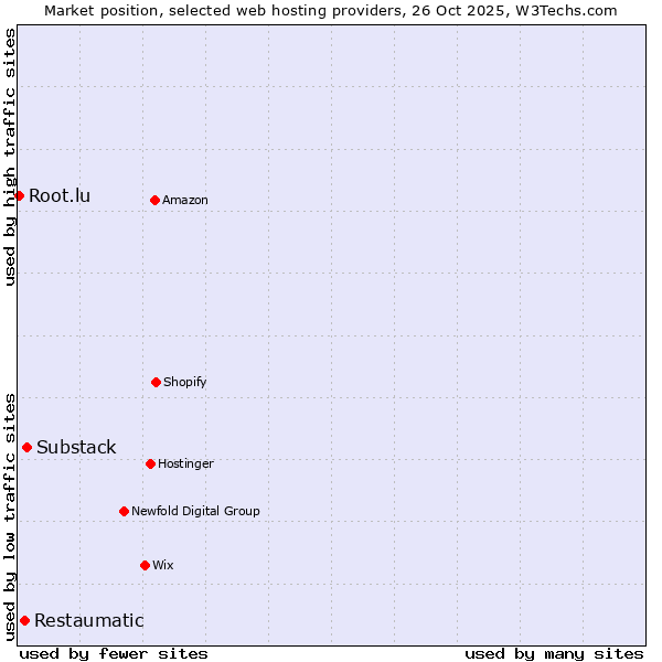 Market position of Substack vs. Restaumatic vs. Root.lu