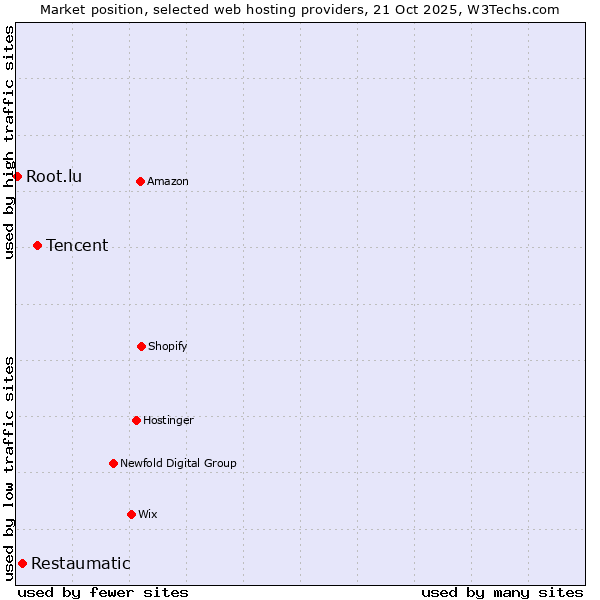 Market position of Tencent vs. Restaumatic vs. Root.lu