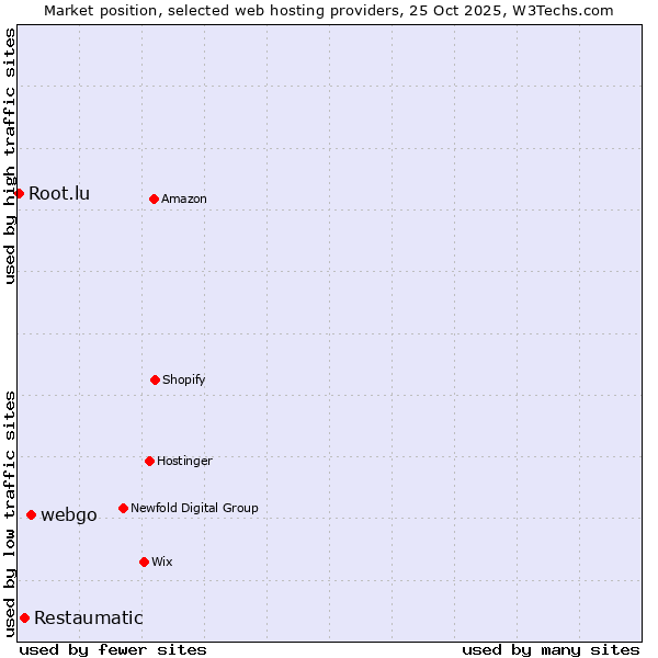 Market position of webgo vs. Restaumatic vs. Root.lu