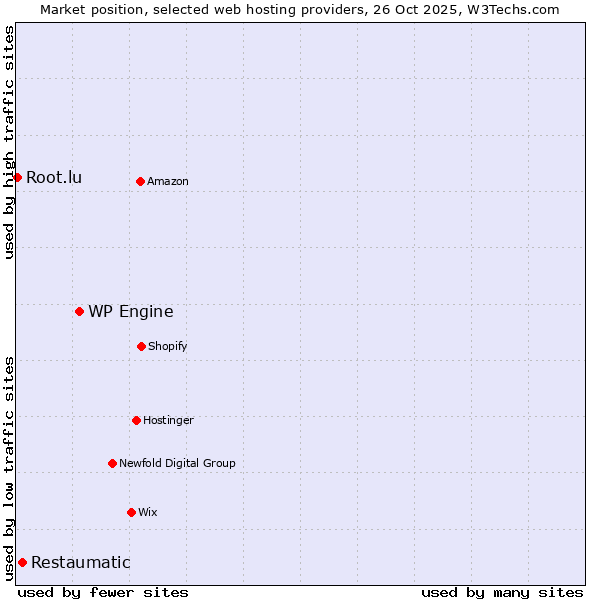 Market position of WP Engine vs. Restaumatic vs. Root.lu